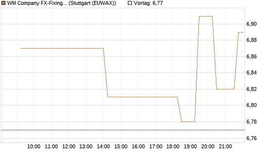 WM Company FX-Fixing Optionsschein auf USD/JPY [Goldman Sachs Bank Europe SE] Chart