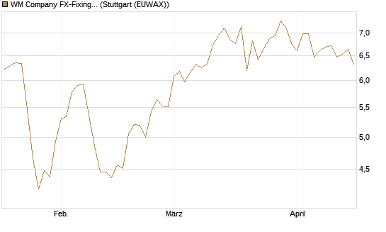 WM Company FX-Fixing Optionsschein auf USD/JPY [Goldman Sachs Bank Europe SE] Chart