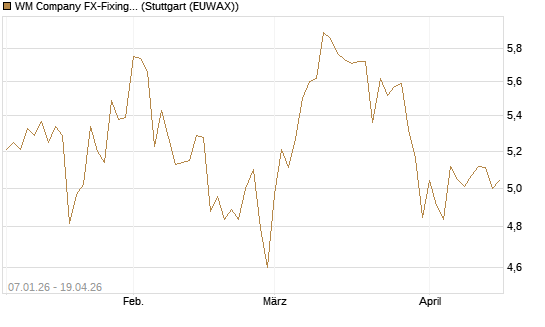WM Company FX-Fixing Optionsschein auf EUR/GBP [Goldman Sachs Bank Europe SE] Chart