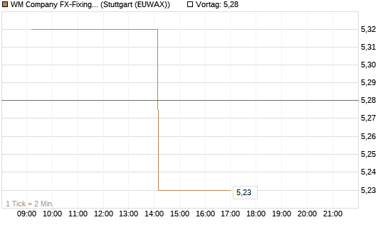 WM Company FX-Fixing Optionsschein auf EUR/GBP [Goldman Sachs Bank Europe SE] Chart