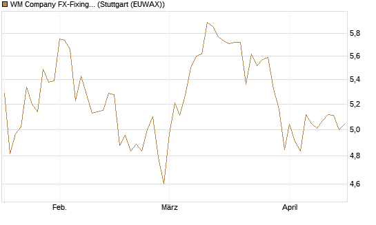 WM Company FX-Fixing Optionsschein auf EUR/GBP [Goldman Sachs Bank Europe SE] Chart