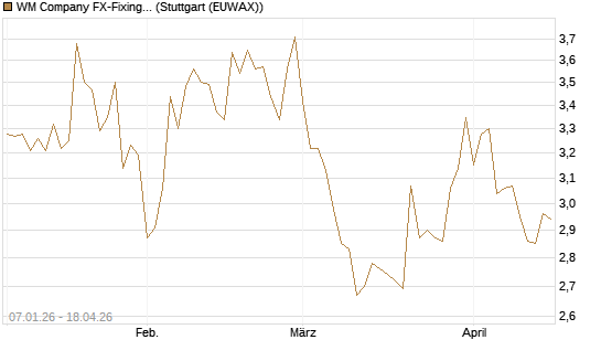 WM Company FX-Fixing Optionsschein auf EUR/GBP [Goldman Sachs Bank Europe SE] Chart