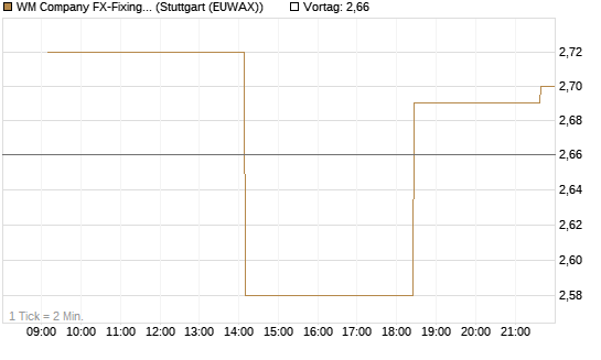 WM Company FX-Fixing Optionsschein auf EUR/GBP [Goldman Sachs Bank Europe SE] Chart