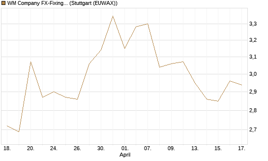 WM Company FX-Fixing Optionsschein auf EUR/GBP [Goldman Sachs Bank Europe SE] Chart