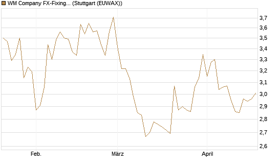 WM Company FX-Fixing Optionsschein auf EUR/GBP [Goldman Sachs Bank Europe SE] Chart
