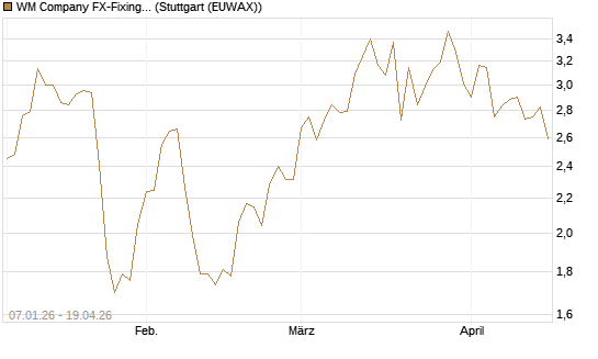 WM Company FX-Fixing Optionsschein auf USD/JPY [Goldman Sachs Bank Europe SE] Chart