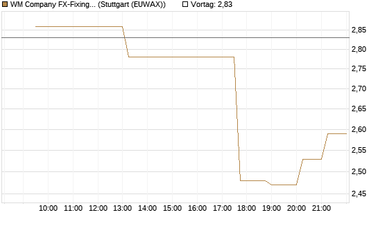 WM Company FX-Fixing Optionsschein auf USD/JPY [Goldman Sachs Bank Europe SE] Chart