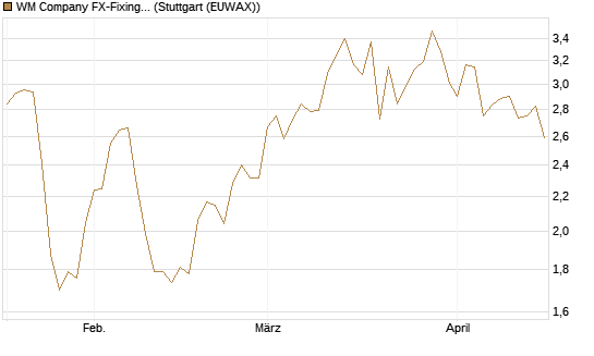 WM Company FX-Fixing Optionsschein auf USD/JPY [Goldman Sachs Bank Europe SE] Chart