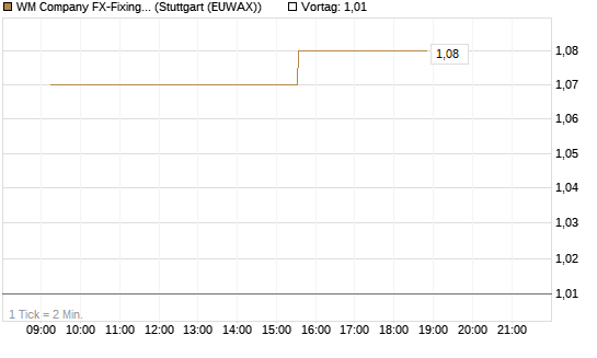 WM Company FX-Fixing Optionsschein auf USD/JPY [Goldman Sachs Bank Europe SE] Chart