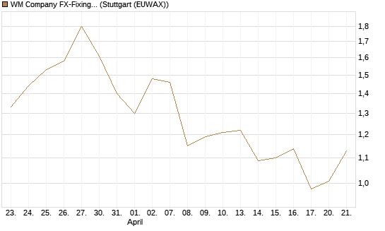 WM Company FX-Fixing Optionsschein auf USD/JPY [Goldman Sachs Bank Europe SE] Chart