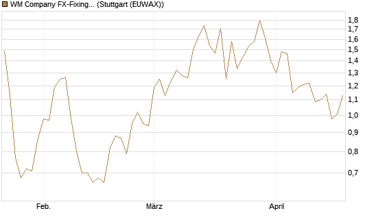WM Company FX-Fixing Optionsschein auf USD/JPY [Goldman Sachs Bank Europe SE] Chart