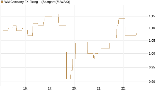 WM Company FX-Fixing Optionsschein auf USD/JPY [Goldman Sachs Bank Europe SE] Chart