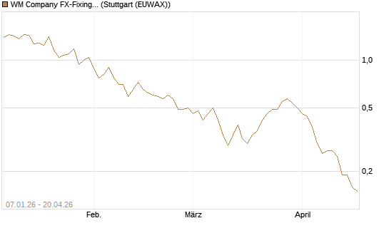 WM Company FX-Fixing Optionsschein auf EUR/AUD [Goldman Sachs Bank Europe SE] Chart