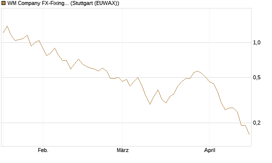 WM Company FX-Fixing Optionsschein auf EUR/AUD [Goldman Sachs Bank Europe SE] Chart