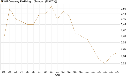 WM Company FX-Fixing Optionsschein auf EUR/GBP [Goldman Sachs Bank Europe SE] Chart