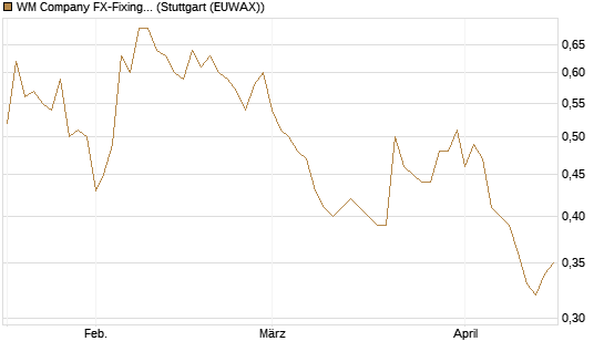 WM Company FX-Fixing Optionsschein auf EUR/GBP [Goldman Sachs Bank Europe SE] Chart