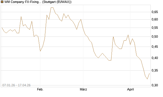 WM Company FX-Fixing Optionsschein auf EUR/GBP [Goldman Sachs Bank Europe SE] Chart