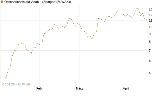 Optionsschein auf Adobe [Goldman Sachs Bank Europe SE] Chart