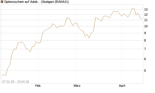 Optionsschein auf Adobe [Goldman Sachs Bank Europe SE] Chart