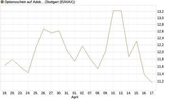 Optionsschein auf Adobe [Goldman Sachs Bank Europe SE] Chart