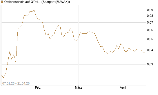 Optionsschein auf O'Reilly Automotive [Goldman Sachs Bank Europe SE] Chart