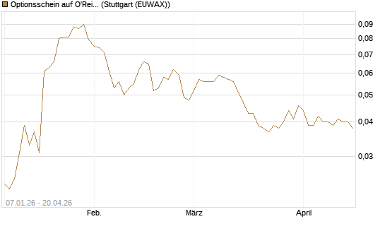 Optionsschein auf O'Reilly Automotive [Goldman Sachs Bank Europe SE] Chart