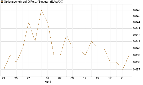 Optionsschein auf O'Reilly Automotive [Goldman Sachs Bank Europe SE] Chart