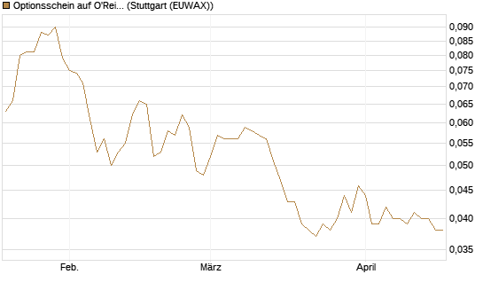 Optionsschein auf O'Reilly Automotive [Goldman Sachs Bank Europe SE] Chart