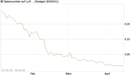 Optionsschein auf Lyft A  [Goldman Sachs Bank Europe SE] Chart