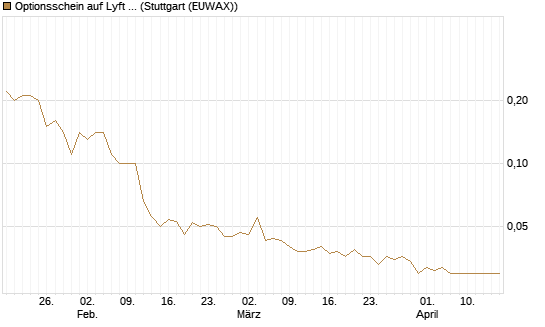 Optionsschein auf Lyft A  [Goldman Sachs Bank Europe SE] Chart
