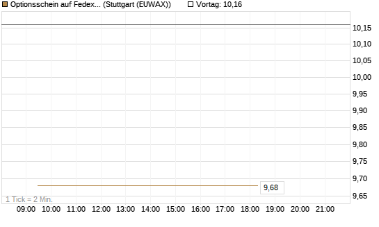 Optionsschein auf Fedex [Goldman Sachs Bank Europe SE] Chart