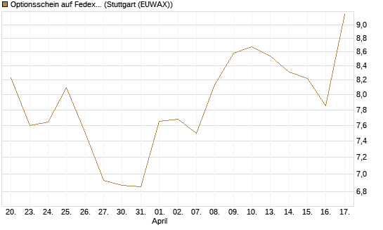 Optionsschein auf Fedex [Goldman Sachs Bank Europe SE] Chart