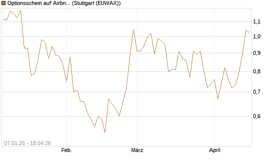 Optionsschein auf Airbnb [Goldman Sachs Bank Europe SE] Chart