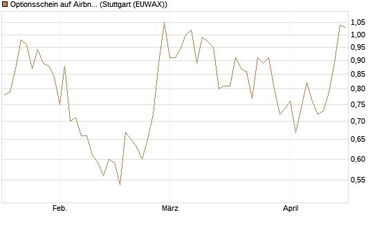 Optionsschein auf Airbnb [Goldman Sachs Bank Europe SE] Chart