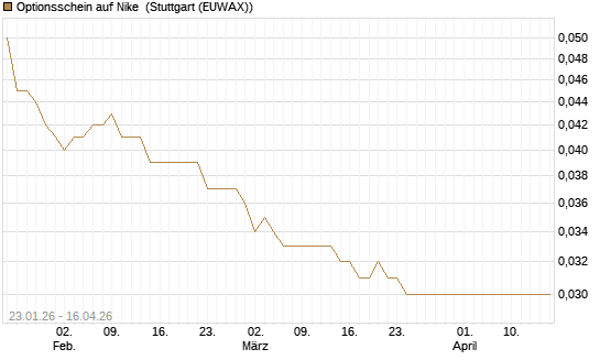 Optionsschein auf Nike [Goldman Sachs Bank Europe SE] Chart