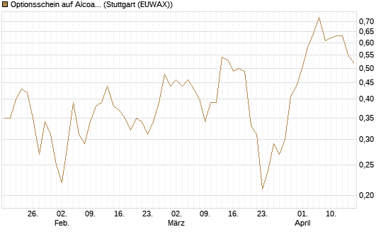 Optionsschein auf Alcoa Upstream Corp [Goldman Sachs Bank Europe SE] Chart