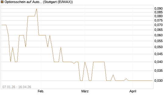 Optionsschein auf Autodesk [Goldman Sachs Bank Europe SE] Chart