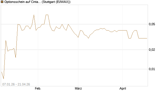 Optionsschein auf Cintas [Goldman Sachs Bank Europe SE] Chart