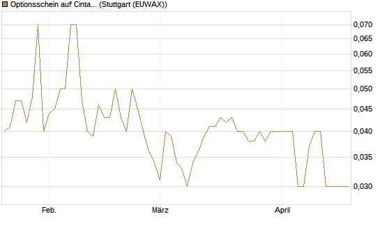 Optionsschein auf Cintas [Goldman Sachs Bank Europe SE] Chart