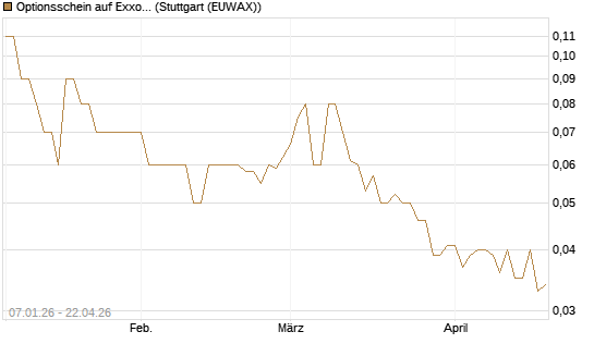 Optionsschein auf Exxon Mobil [Goldman Sachs Bank Europe SE] Chart