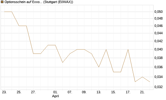 Optionsschein auf Exxon Mobil [Goldman Sachs Bank Europe SE] Chart