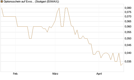 Optionsschein auf Exxon Mobil [Goldman Sachs Bank Europe SE] Chart