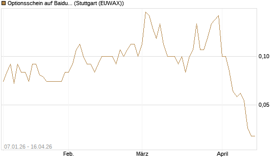 Optionsschein auf Baidu ADR [Goldman Sachs Bank Europe SE] Chart