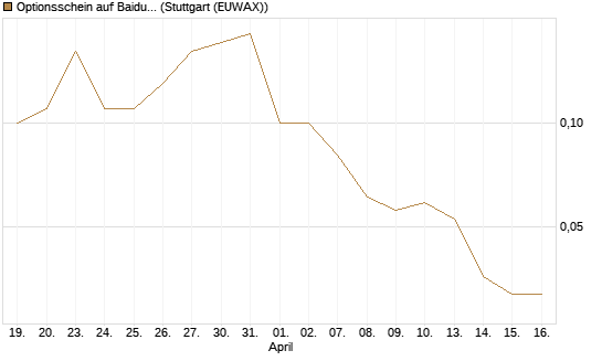 Optionsschein auf Baidu ADR [Goldman Sachs Bank Europe SE] Chart