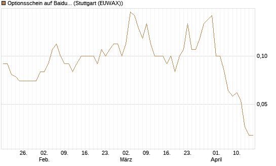 Optionsschein auf Baidu ADR [Goldman Sachs Bank Europe SE] Chart