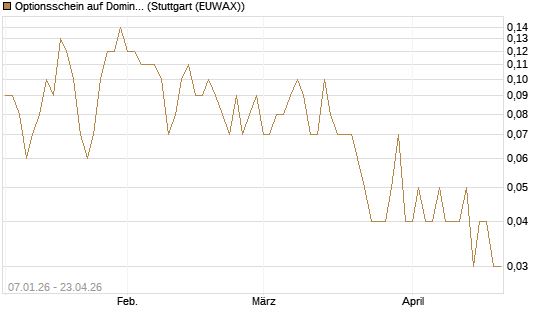 Optionsschein auf Domino's Pizza [Goldman Sachs Bank Europe SE] Chart