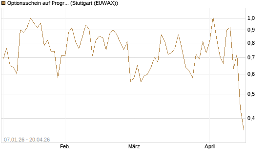 Optionsschein auf Progressive [Goldman Sachs Bank Europe SE] Chart