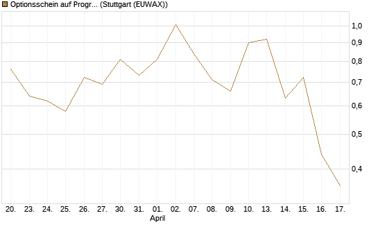 Optionsschein auf Progressive [Goldman Sachs Bank Europe SE] Chart