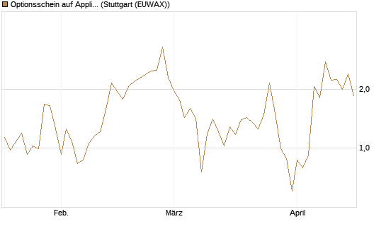 Optionsschein auf Applied Materials [Goldman Sachs Bank Europe SE] Chart