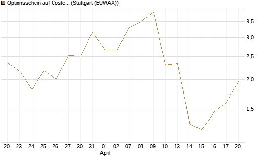 Optionsschein auf Costco Wholesale [Goldman Sachs Bank Europe SE] Chart